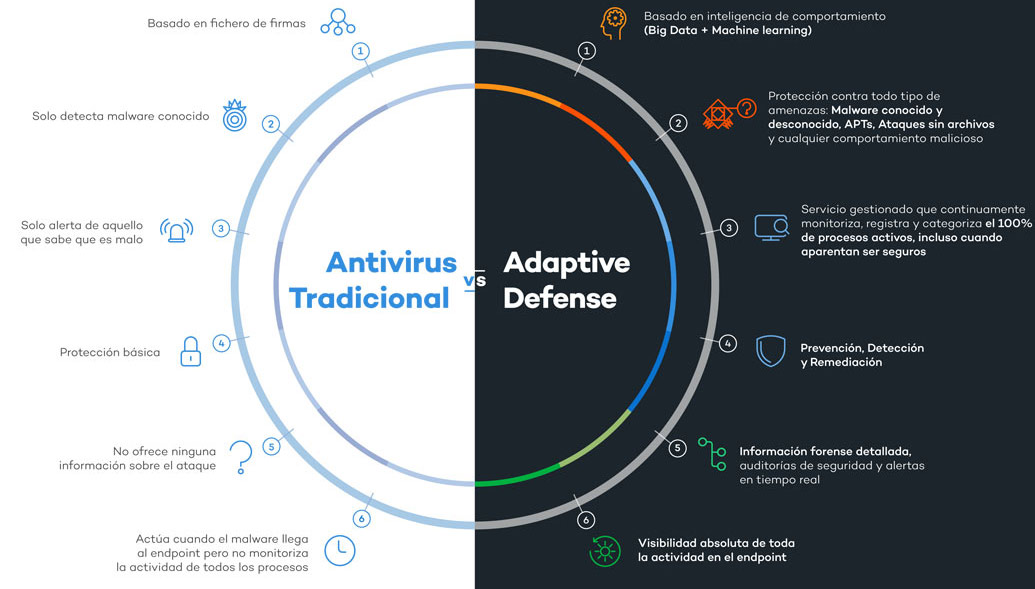 Diferencia Antivirus Vs Pandaad360